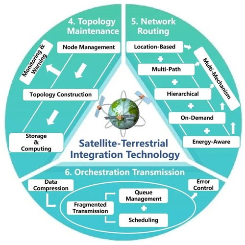 星地融合網(wǎng)絡 武漢大學團隊在空天地一體化物聯(lián)網(wǎng)領(lǐng)域的全面綜述
