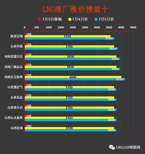 液價(jià)大數(shù)據(jù)分析 工廠檢修增多，國內(nèi)LNG價(jià)格持續(xù)上行